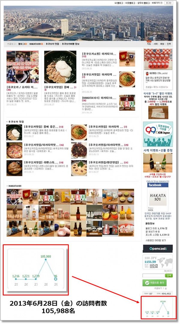 2013年6月28日　24時間で韓国人のお客様105,988名にブログを見ていただきました！