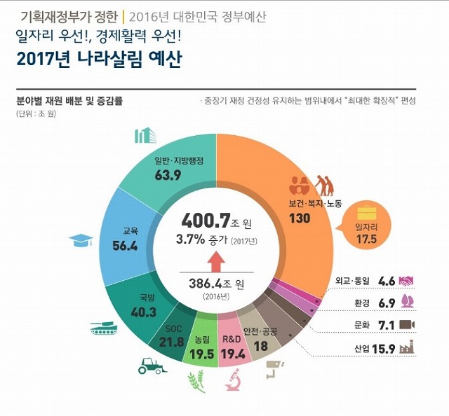 2017年国家予算_大韓民国